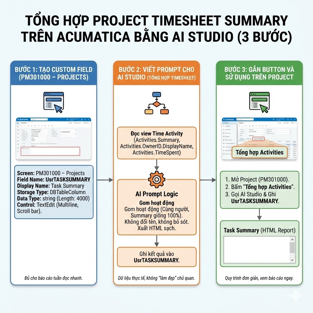 AI Studio trong Acumatica – Cách tổng hợp Project Timesheet để review nhanh trong Project Weekly Meeting