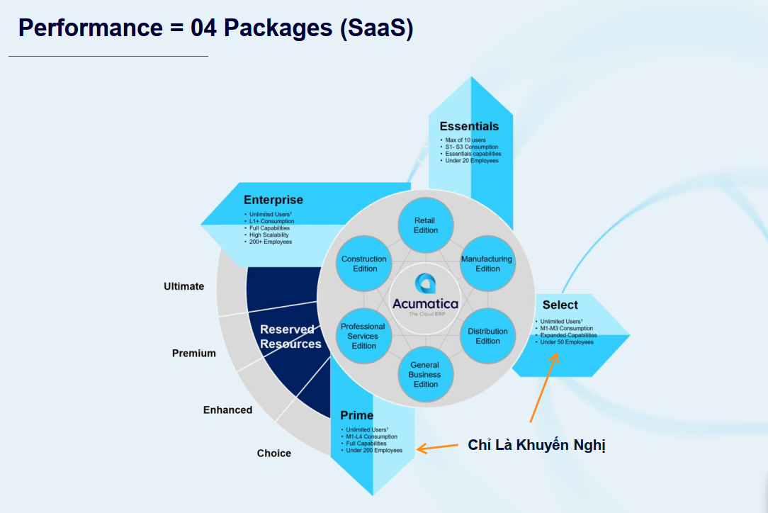 Sơ đồ 4 gói Performance của Acumatica SaaS: Essentials (tối đa 10 users, dưới 20 nhân viên), Select (unlimited users, M1-M3, dưới 50 nhân viên), Prime (unlimited users, M1-L4, dưới 200 nhân viên), Enterprise (unlimited users, L1+, 200+ nhân viên). Gói Select được đánh dấu là 'Chỉ Là Khuyến Nghị'.