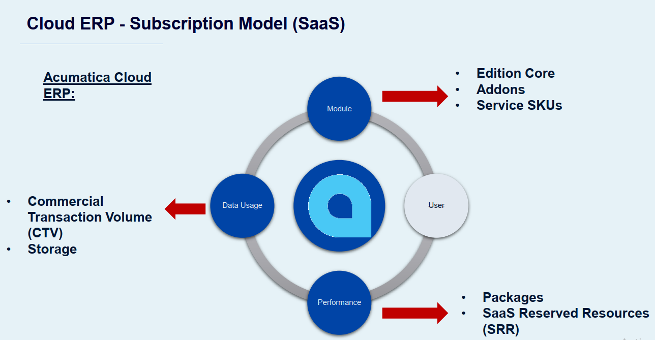 Mô hình subscription của Acumatica Cloud ERP: 3 yếu tố cấu thành phí - Module (Edition Core, Addons, Service SKUs), Performance (Packages, SaaS Reserved Resources), và Data Usage (CTV, Storage). Yếu tố User bị gạch bỏ.