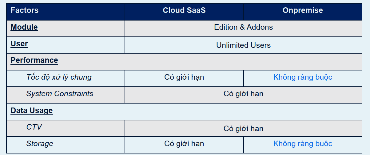 Bảng so sánh Cloud SaaS và OnPremise của Acumatica: Module và User (Unlimited Users) như nhau; Performance — SaaS có giới hạn tốc độ xử lý, OnPremise không ràng buộc; Data Usage — CTV cả hai có giới hạn, Storage SaaS có giới hạn còn OnPremise không ràng buộc.